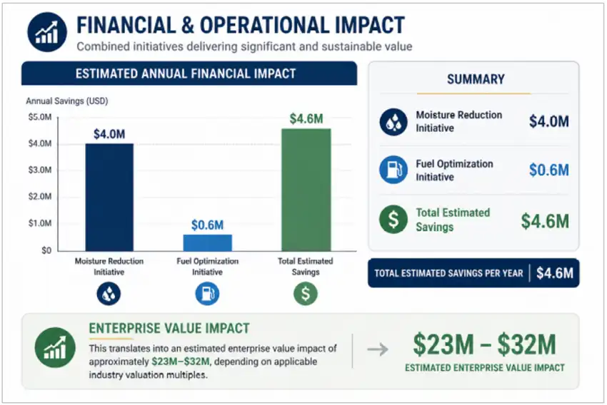 Financial and Operational Impact
