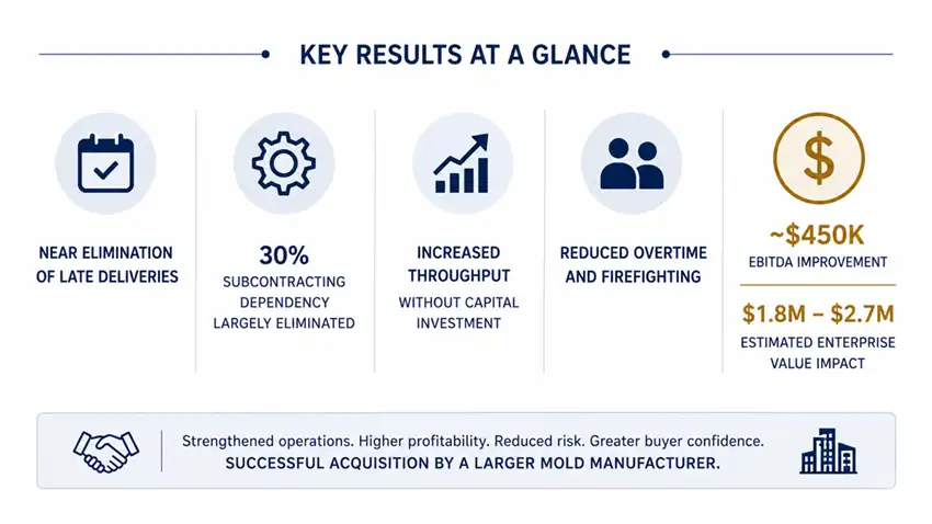 Key results at a glance