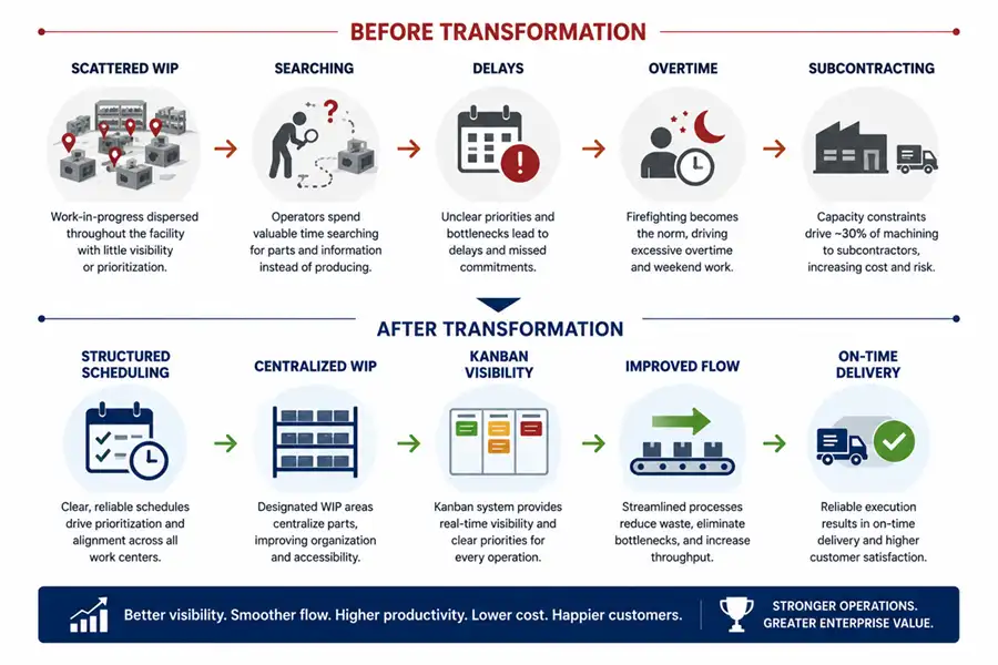 Before and after transformation