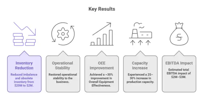 Automotive Key Results