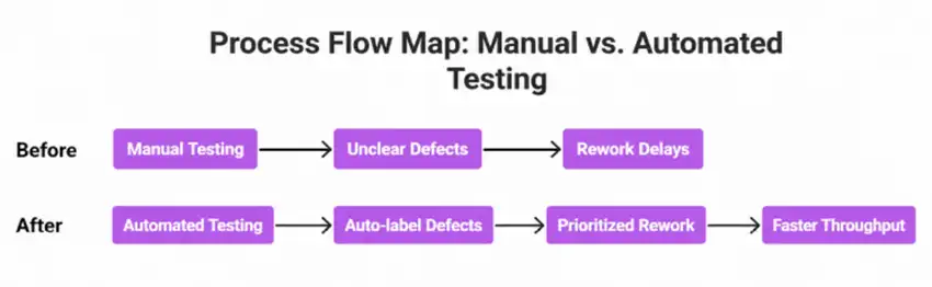 Process Flow Map: Manual vs. Automated Testing