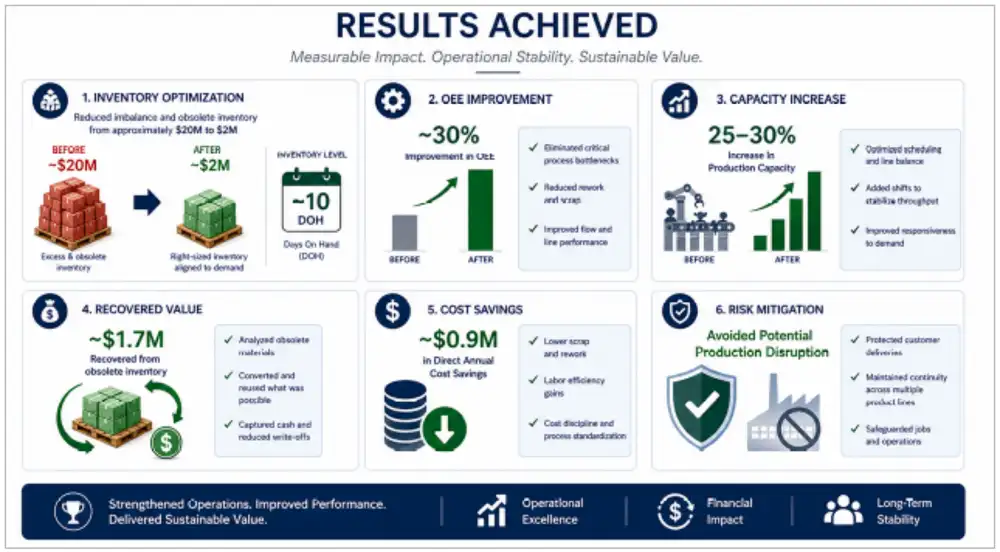 Results Achieved