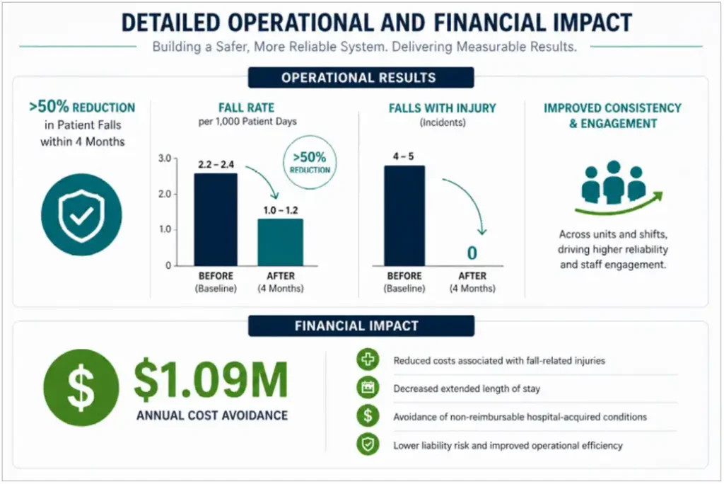 Detailed operational and financial impact
