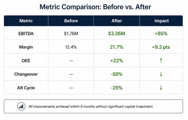 Metric Comparison: Before vs. After