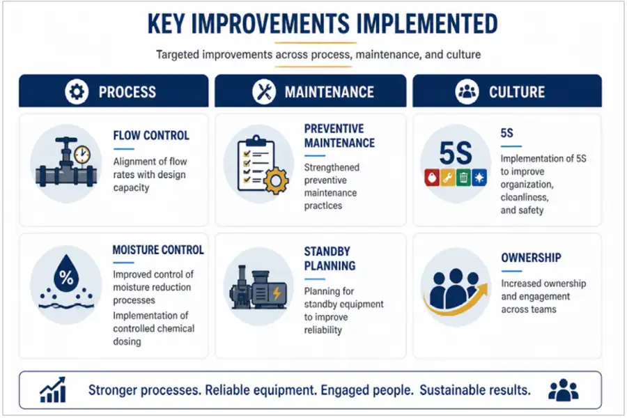 Key Improvements Implemented