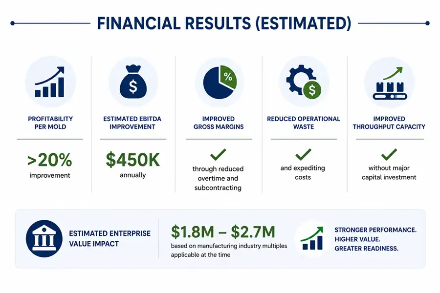 Financial Results