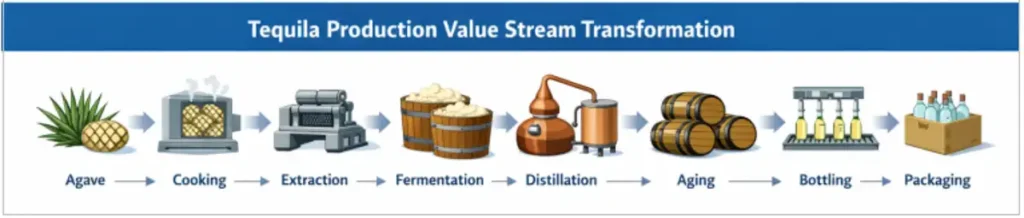 Tequila Production Value Stream Transformation